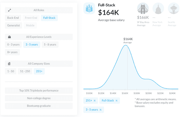 Full-Stackエンジニアで、経験年数が3-5年で、転職した会社のサイズが251人以上の場合の基本年収