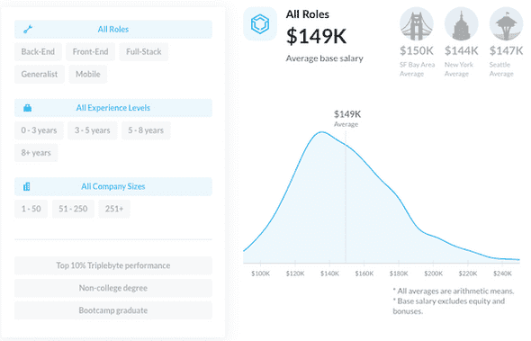 TripleByteを通して出るオファーの基本年収