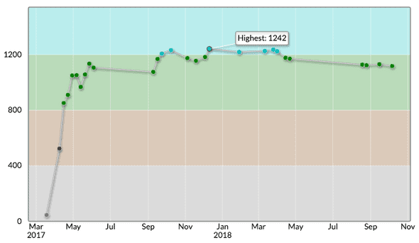 Atcoder rating Atcoder rating